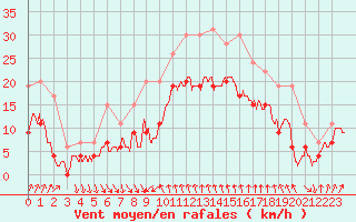 Courbe de la force du vent pour Cap Sagro (2B)