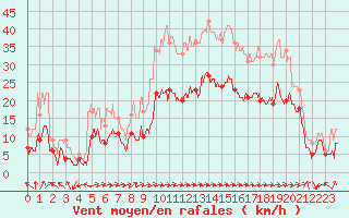 Courbe de la force du vent pour Ile Rousse (2B)