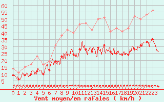 Courbe de la force du vent pour Ploudalmezeau (29)