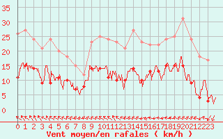 Courbe de la force du vent pour Deauville (14)