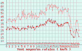 Courbe de la force du vent pour Boulogne (62)