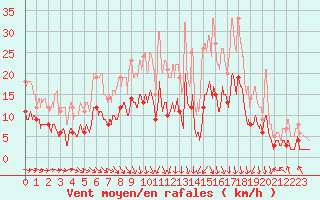 Courbe de la force du vent pour Epinal (88)