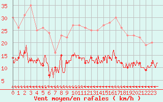 Courbe de la force du vent pour Figari (2A)