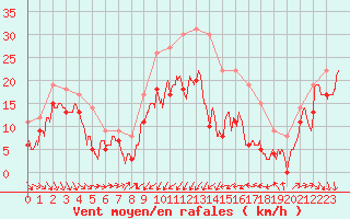 Courbe de la force du vent pour Alistro (2B)