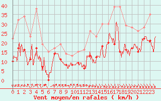 Courbe de la force du vent pour Millau - Soulobres (12)