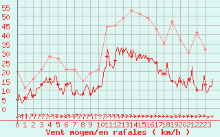 Courbe de la force du vent pour Rochefort Saint-Agnant (17)