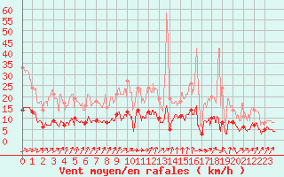 Courbe de la force du vent pour Montmorillon (86)