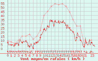 Courbe de la force du vent pour Lyon - Bron (69)