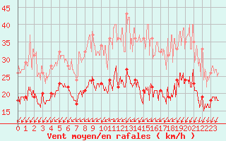 Courbe de la force du vent pour Lorient (56)
