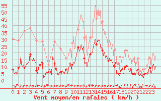 Courbe de la force du vent pour Caunes-Minervois (11)