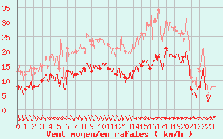 Courbe de la force du vent pour Ploudalmezeau (29)