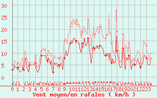 Courbe de la force du vent pour Hyres (83)