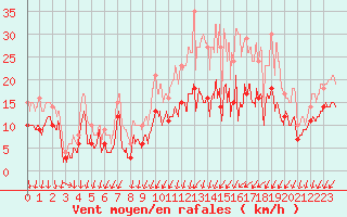 Courbe de la force du vent pour Angoulme - Brie Champniers (16)