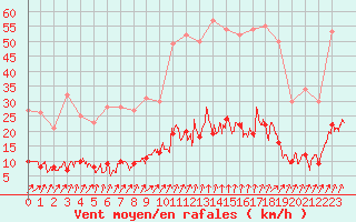 Courbe de la force du vent pour Berzme (07)