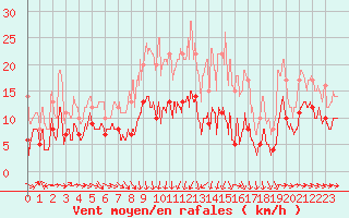 Courbe de la force du vent pour Evreux (27)
