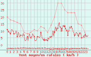 Courbe de la force du vent pour Pau (64)