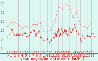 Courbe de la force du vent pour Mende - Chabrits (48)