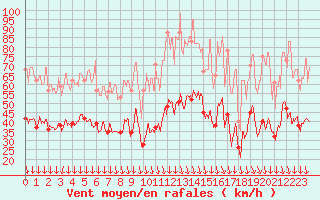 Courbe de la force du vent pour Arles (13)