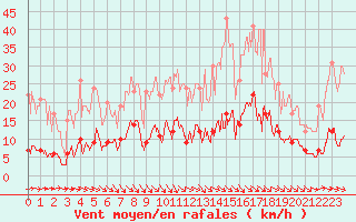 Courbe de la force du vent pour Comiac (46)