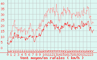 Courbe de la force du vent pour Quimper (29)