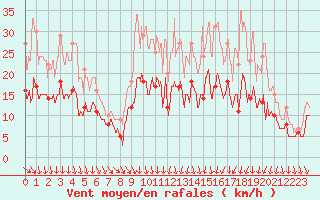 Courbe de la force du vent pour Nevers (58)