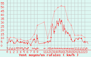 Courbe de la force du vent pour Le Luc - Cannet des Maures (83)