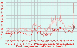 Courbe de la force du vent pour Abbeville (80)