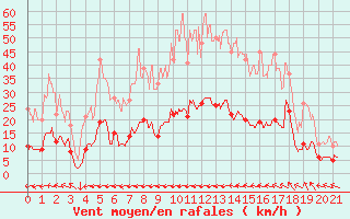 Courbe de la force du vent pour Toulon (83)