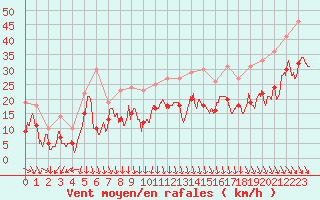 Courbe de la force du vent pour Istres (13)