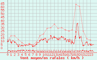 Courbe de la force du vent pour Lyon - Bron (69)