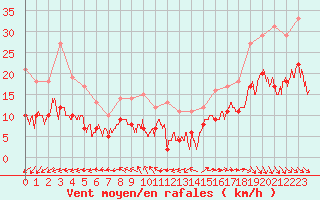 Courbe de la force du vent pour Lauzerte (82)