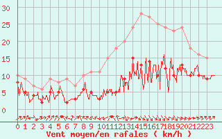 Courbe de la force du vent pour Ble / Mulhouse (68)