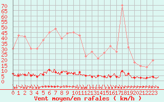 Courbe de la force du vent pour Chteau-Chinon (58)