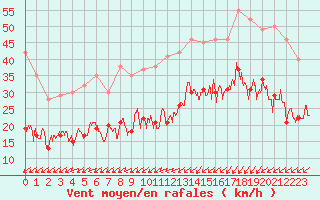 Courbe de la force du vent pour Saint-Brieuc (22)