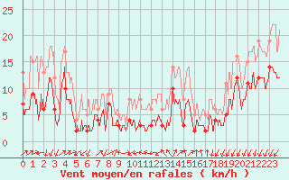 Courbe de la force du vent pour Embrun (05)