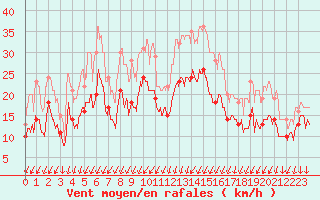 Courbe de la force du vent pour Albert-Bray (80)