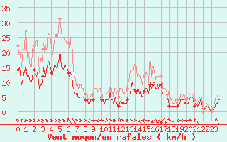 Courbe de la force du vent pour Saint-Brieuc (22)