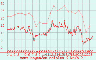 Courbe de la force du vent pour Ouzouer (41)