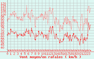 Courbe de la force du vent pour Mont-Aigoual (30)