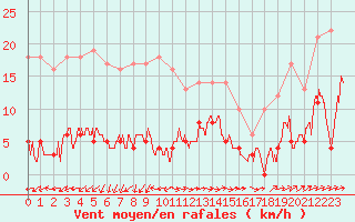 Courbe de la force du vent pour Aubigny-Sur-Nre (18)