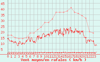 Courbe de la force du vent pour Margny-ls-Compigne (60)