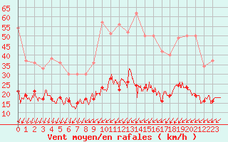 Courbe de la force du vent pour Livry (14)