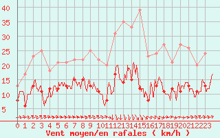 Courbe de la force du vent pour Ille-sur-Tet (66)