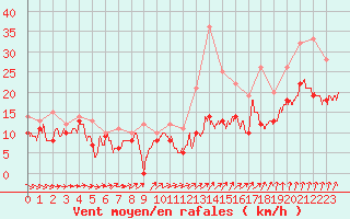 Courbe de la force du vent pour Roissy (95)