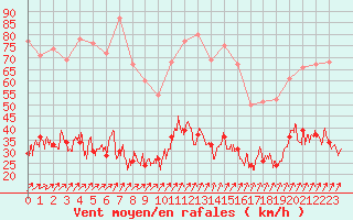 Courbe de la force du vent pour Calvi (2B)