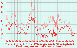 Courbe de la force du vent pour Millau - Soulobres (12)