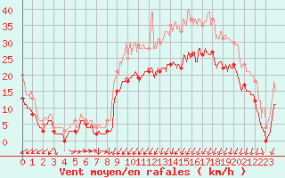 Courbe de la force du vent pour Saint-Brieuc (22)