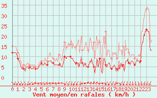 Courbe de la force du vent pour Le Horps (53)