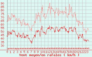 Courbe de la force du vent pour Porquerolles (83)