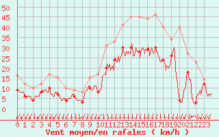 Courbe de la force du vent pour Ambrieu (01)